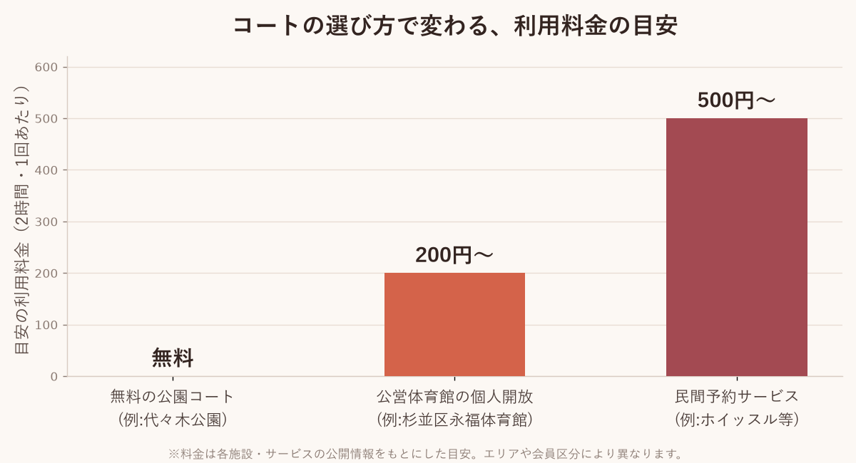 無料の公園コート・公営体育館の個人開放・民間予約サービスの利用料金比較グラフ