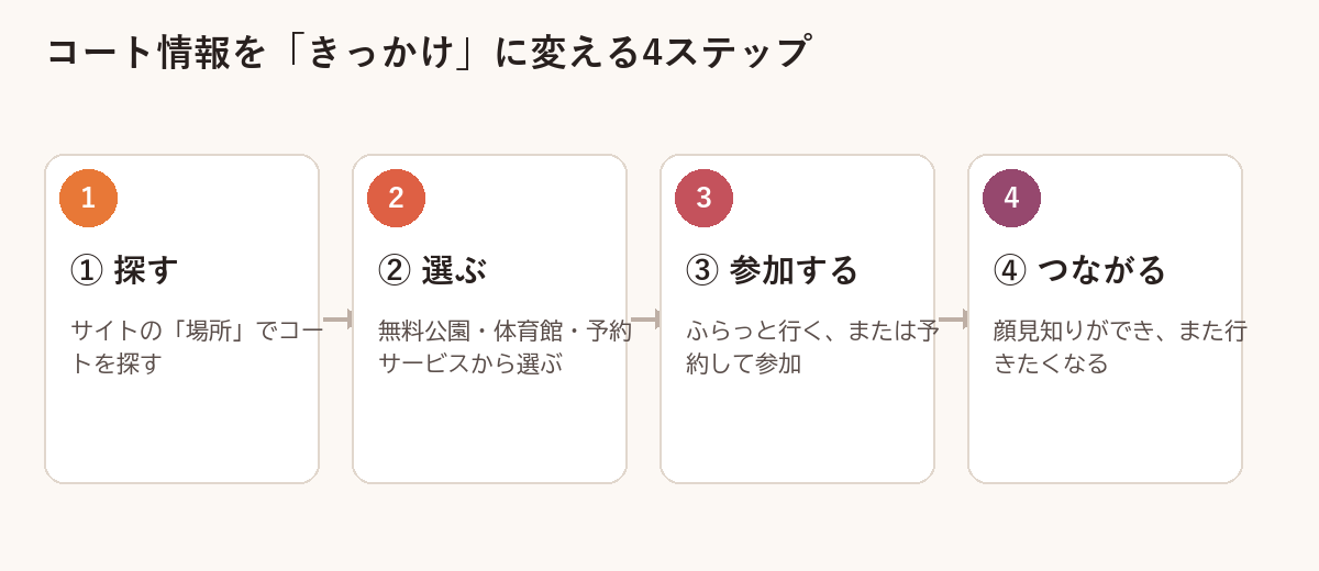 コート情報を「きっかけ」に変える4ステップの図解