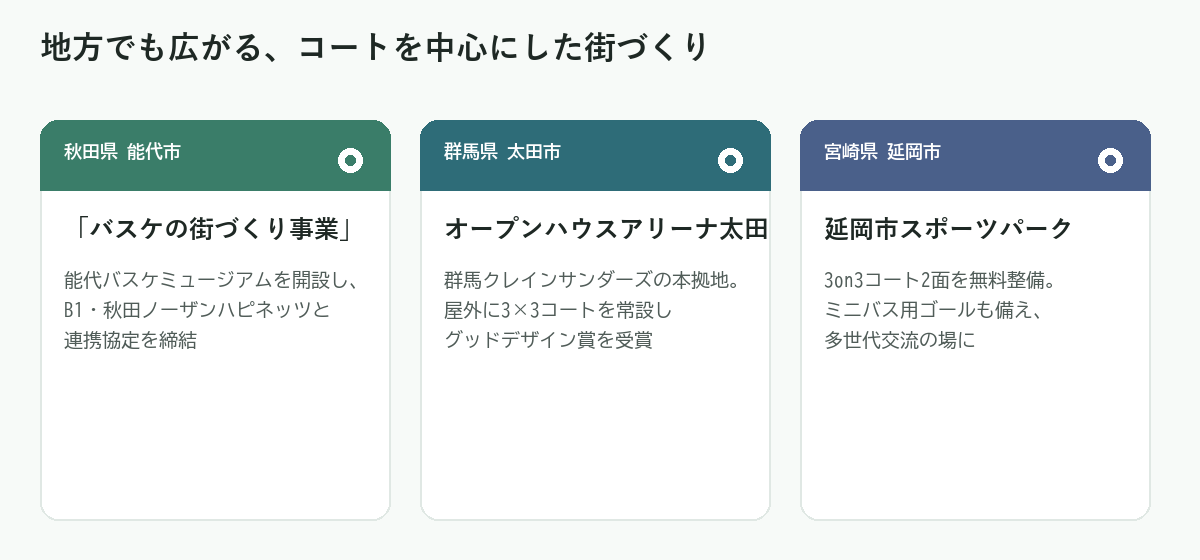 秋田県能代市、群馬県太田市、宮崎県延岡市のバスケを活用した地域の取り組み