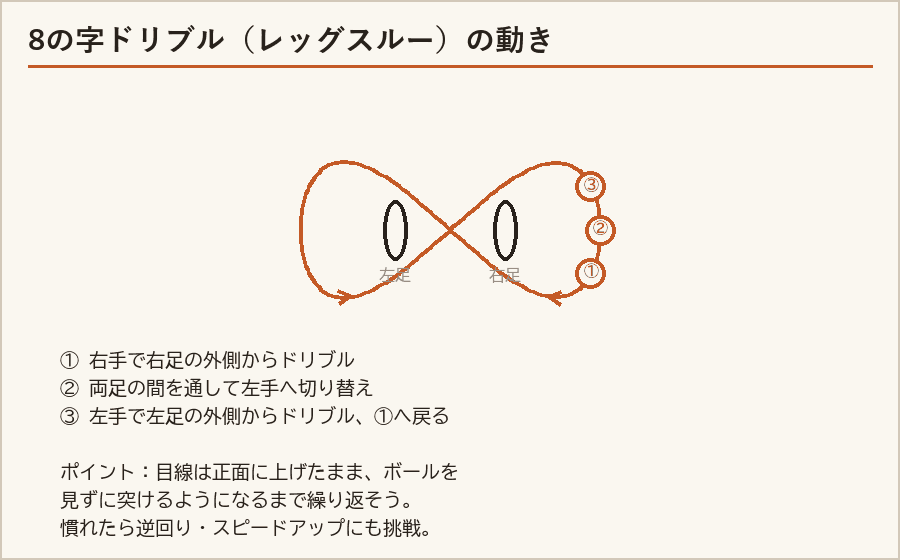8の字ドリブル（レッグスルー）の動きを示した図解。右足の外側から両足の間を通して左手へ、左足の外側からまた戻る一連の動きを矢印で表示
