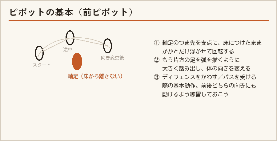 前ピボットの基本動作を示した図解。軸足を固定したまま、もう片方の足を弧を描くように動かして体の向きを変える様子を表示