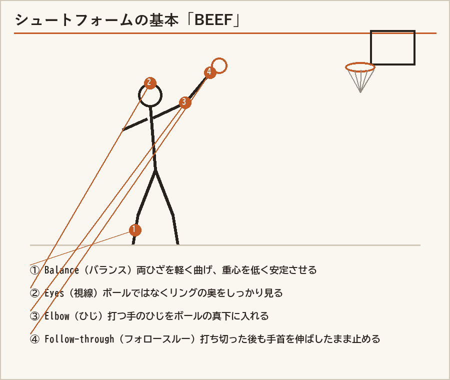 シュートフォームの基本BEEFを示した図解。バランス・視線・ひじ・フォロースルーの4つのポイントを人物のイラストに吹き出しで説明