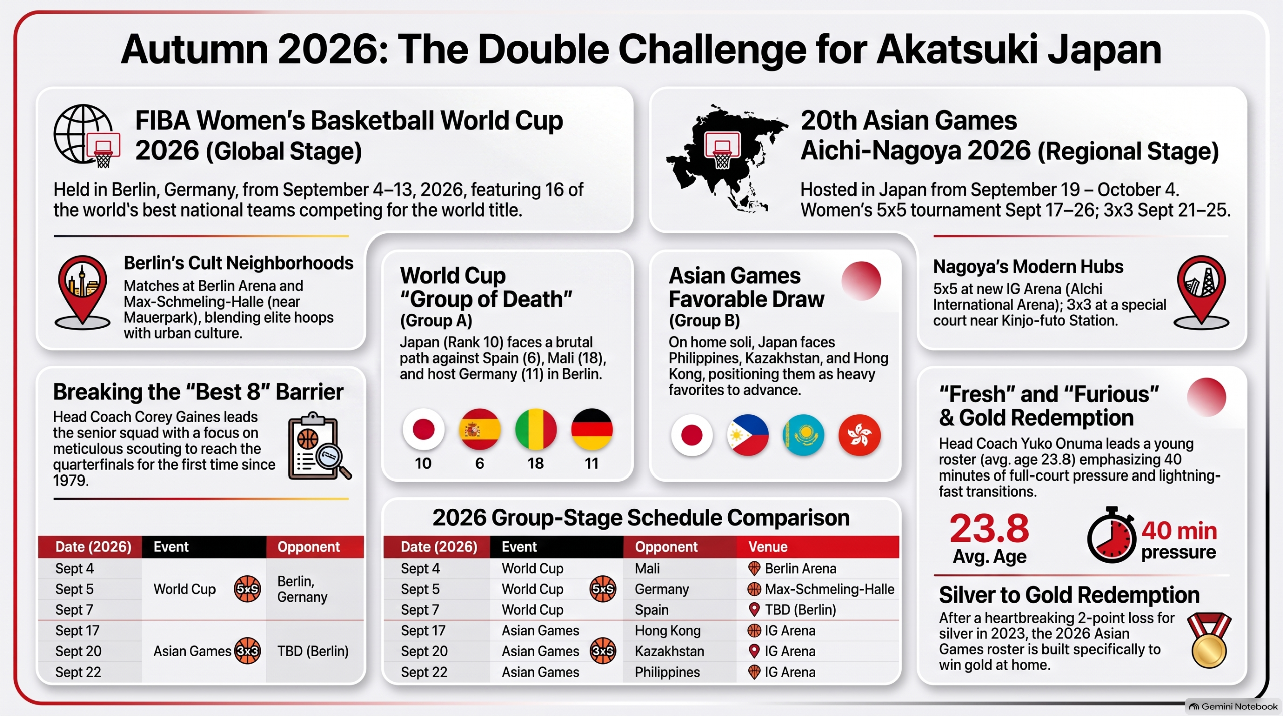 2026年秋の女子バスケットボールワールドカップと愛知・名古屋アジア競技大会を比較したインフォグラフィック。開催期間・会場・対戦グループ・見どころをまとめた図解